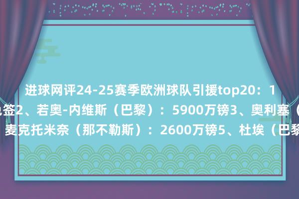 进球网评24-25赛季欧洲球队引援top20：1、姆巴佩（皇马）：免签2、若奥-内维斯（巴黎）：5900万镑3、奥利塞（拜仁）：5000万镑4、麦克托米奈（那不勒斯）：2600万镑5、杜埃（巴黎）：4200万镑6、格林伍德（马赛）：2700万镑7、卢卡库（那不勒斯）：2500万镑8、奥斯梅恩（加拉塔萨雷）：租赁9、吉拉西（多特）：1500万镑10、雷特吉（亚特兰大）：2400万镑11、威廉-帕乔（