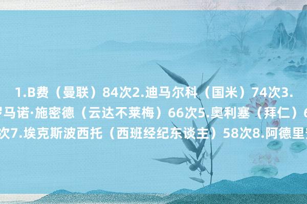 1.B费（曼联）84次2.迪马尔科（国米）74次3.劳姆（莱比锡）73次4.罗马诺·施密德（云达不莱梅）66次5.奥利塞（拜仁）62次6.亚马尔（巴萨）61次7.埃克斯波西托（西班经纪东谈主）58次8.阿德里安·托马森（朗斯）58次9.居莱尔（皇马）56次10.阿隆·马丁（热那亚）55次    体育录像/图片