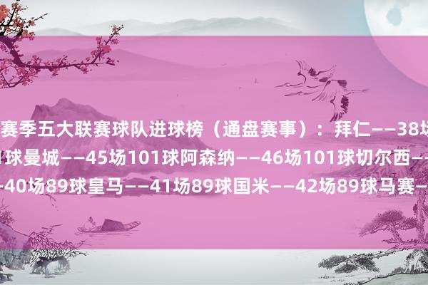 本赛季五大联赛球队进球榜（通盘赛事）：拜仁——38场128球巴萨——42场111球曼城——45场101球阿森纳——46场101球切尔西——45场94球巴黎——40场89球皇马——41场89球国米——42场89球马赛——38场85球马竞——43场84球    体育录像/图片