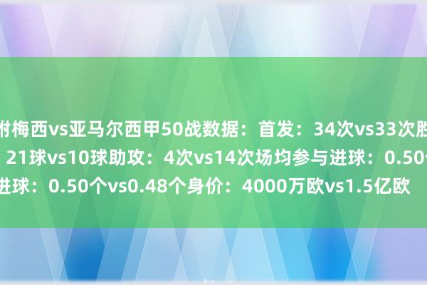 附梅西vs亚马尔西甲50战数据：首发：34次vs33次胜率：76%vs74%进球：21球vs10球助攻：4次vs14次场均参与进球：0.50个vs0.48个身价：4000万欧vs1.5亿欧    体育录像/图片